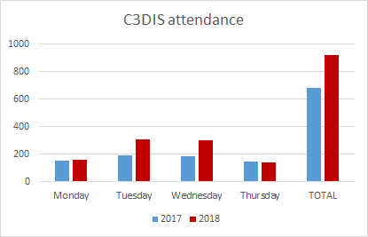 C3DIS_total_attendance